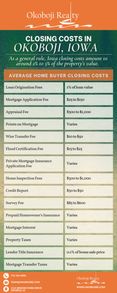 Closing Costs in Okoboji, Iowa