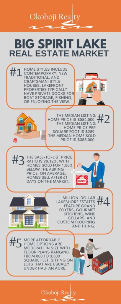 Big Spirit Lake Real Estate Market 2025