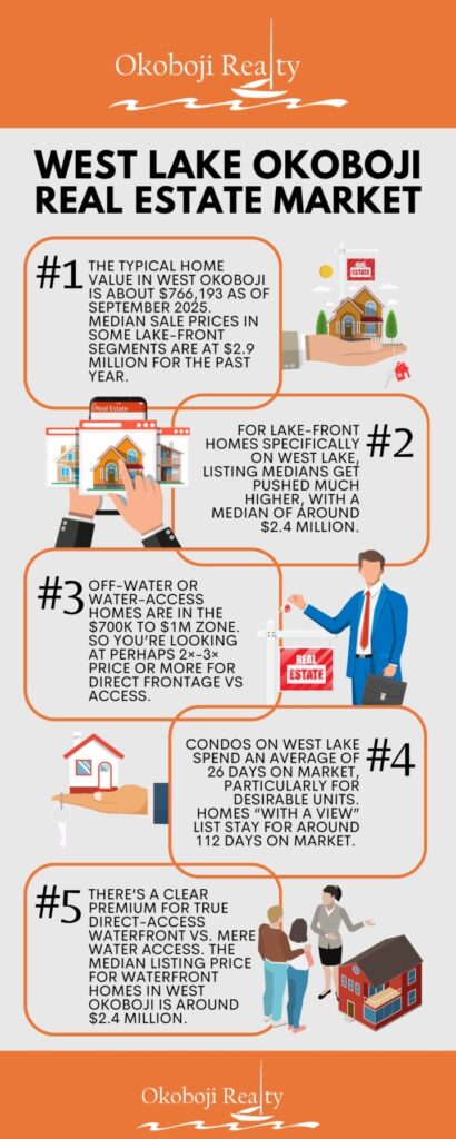 West Lake Okoboji Real Estate Market Today