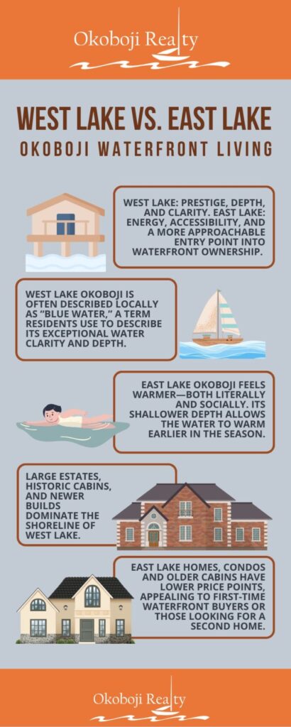 Comparing West Lake vs. East Lake Okoboji Waterfront Living