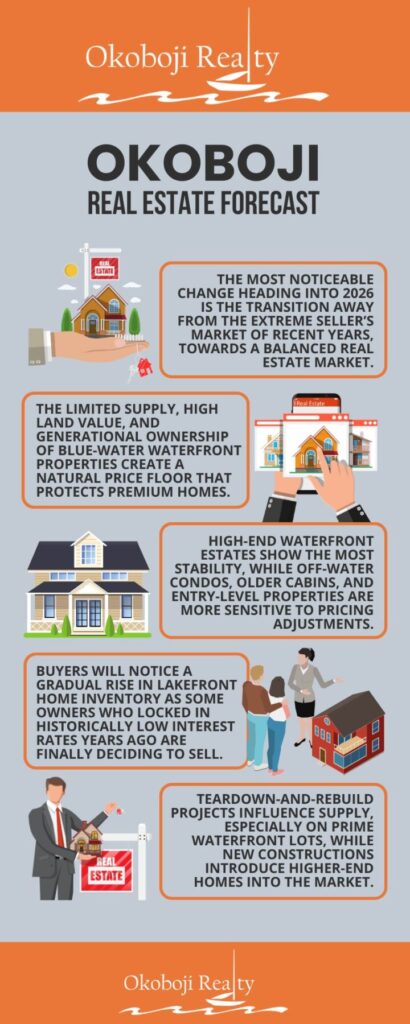2026 Okoboji Real Estate Forecast